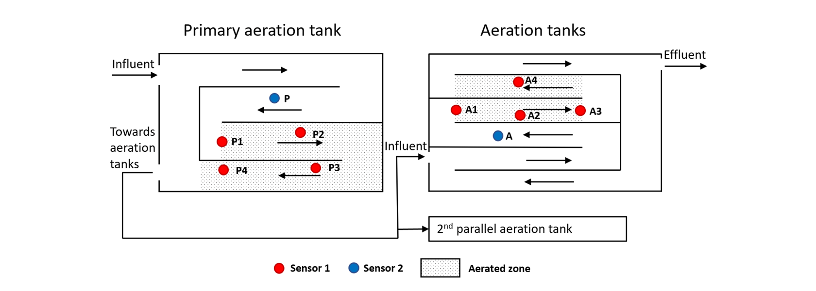 Positioning of the N<sub>2</sub>O Wastewater Sensor