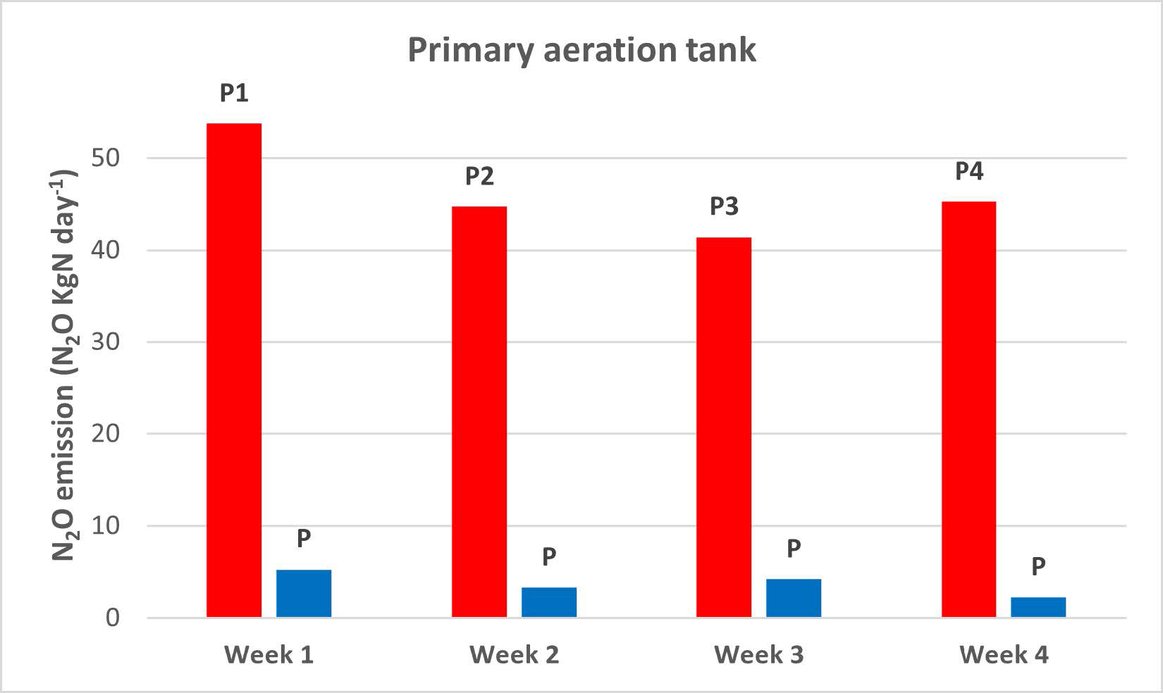 Positioning of N2O sensor fig 2a