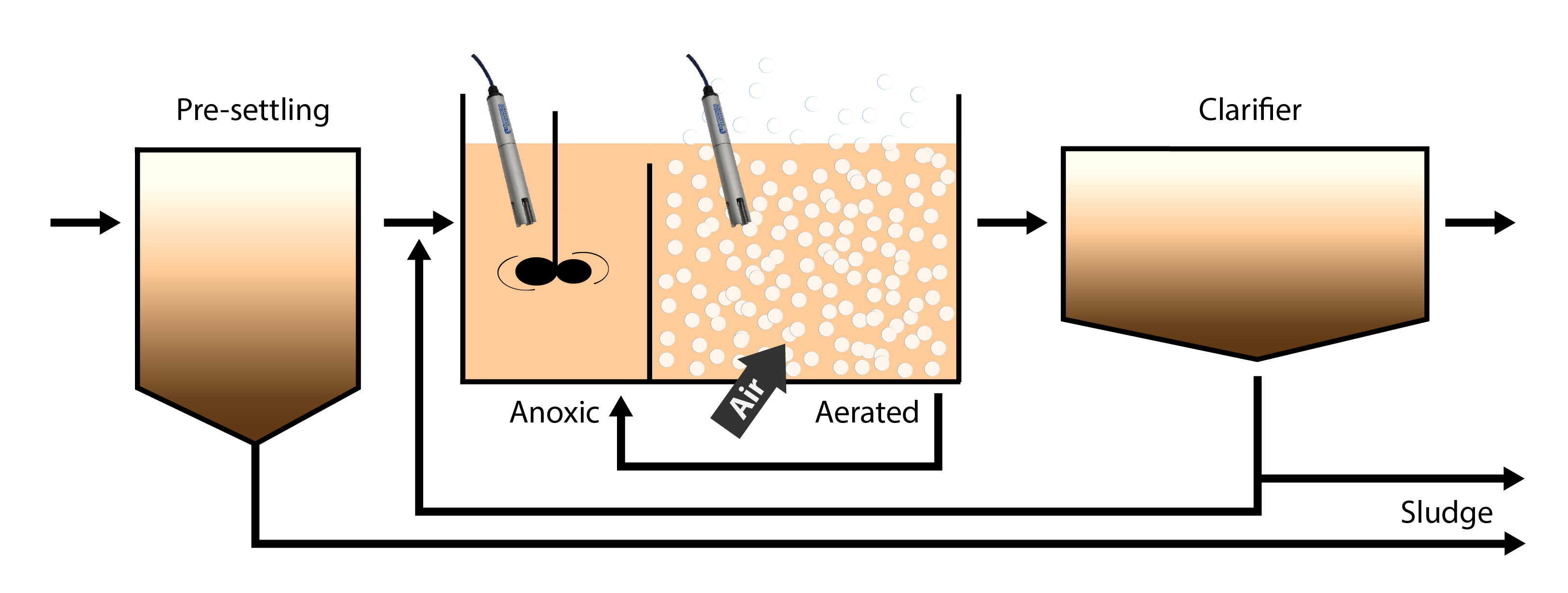 Recirculation Plant (modified Ludzack Ettinger)