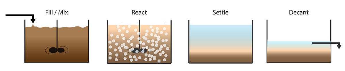 Illustration of an SBR, Sequence Batch Reactor, in wastewater treatment