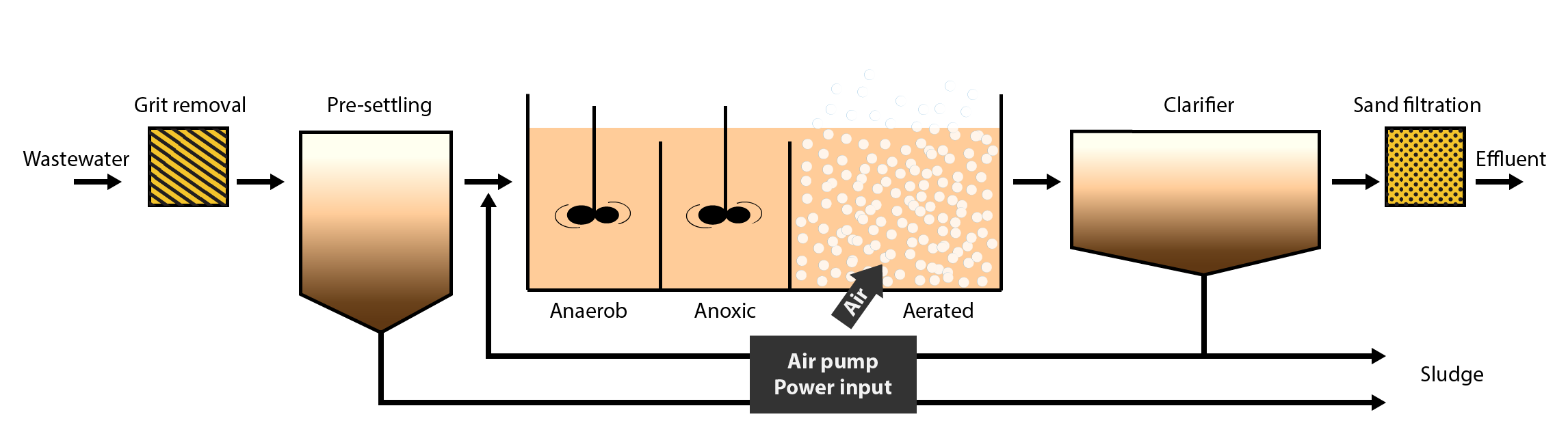 Wastewater Treatment Plant Recirculation Process