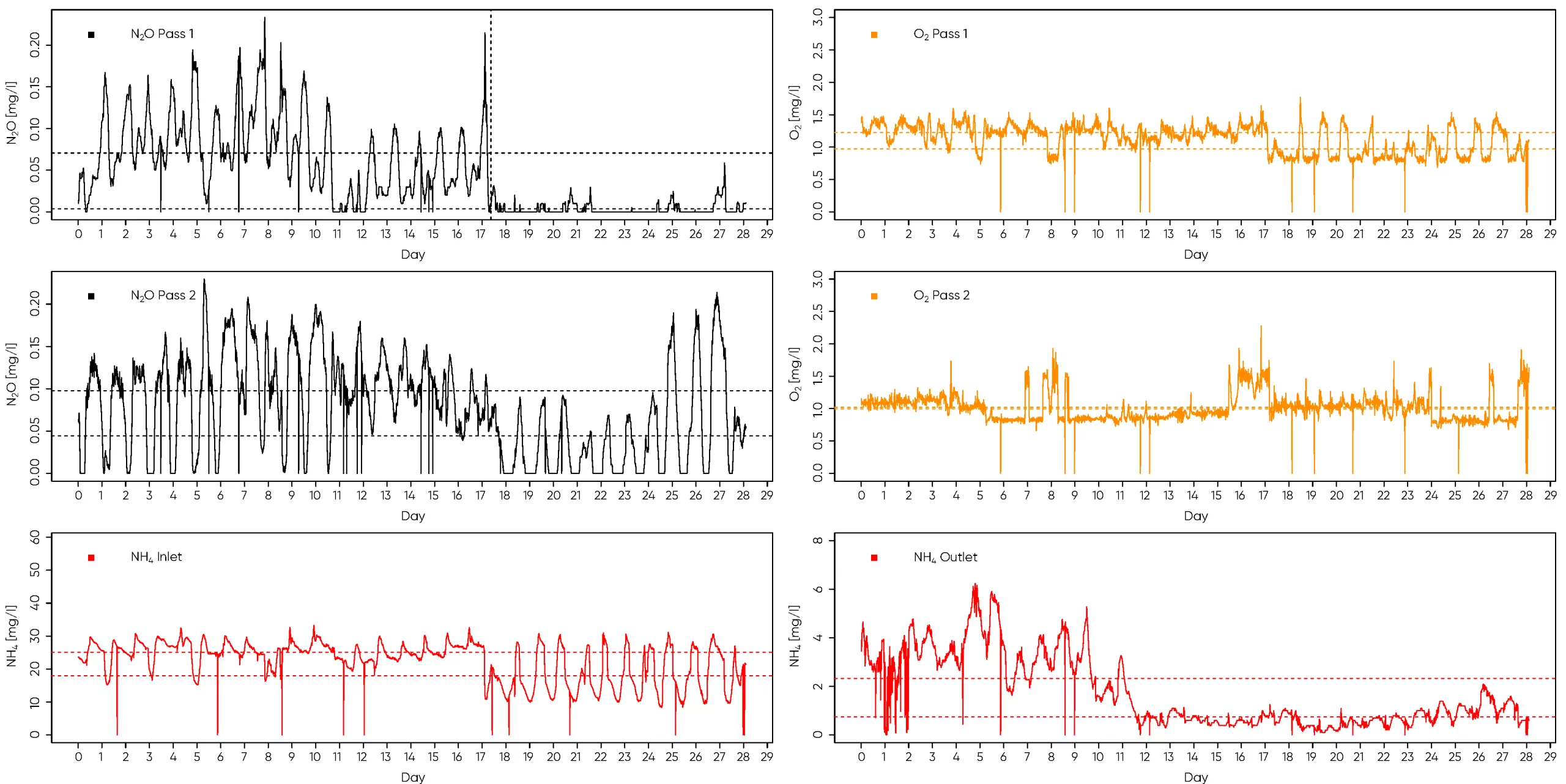 Figure 2: Key parameters of performance for the activated sludge tank