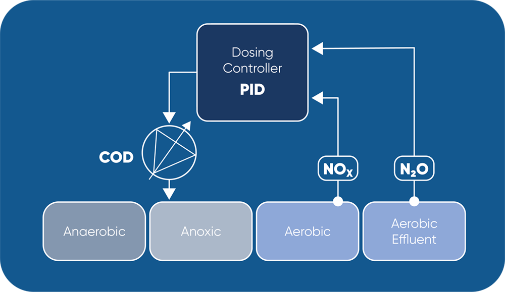 Carbon Dosage Control