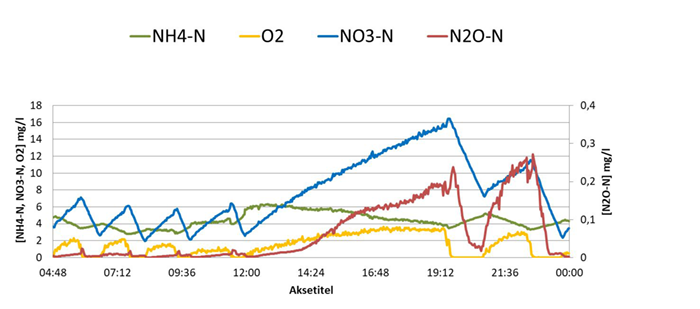 N2O at Mariagerfjord