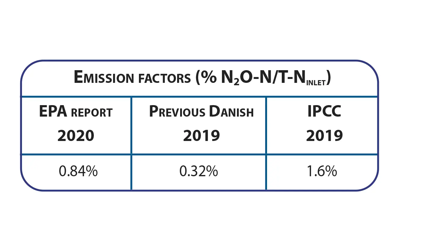 Fig.-1-N2O-emissions-from-Danish-WWTPs_1400x800