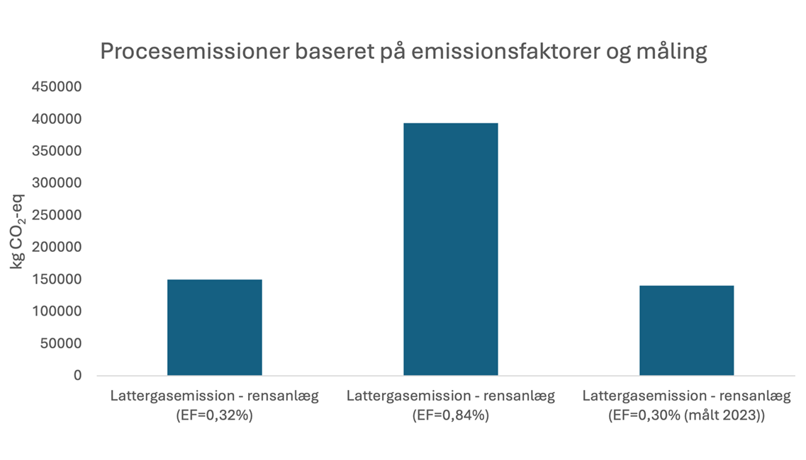 Procesemissioner baseret på emissionsfaktorer og måling_700x400