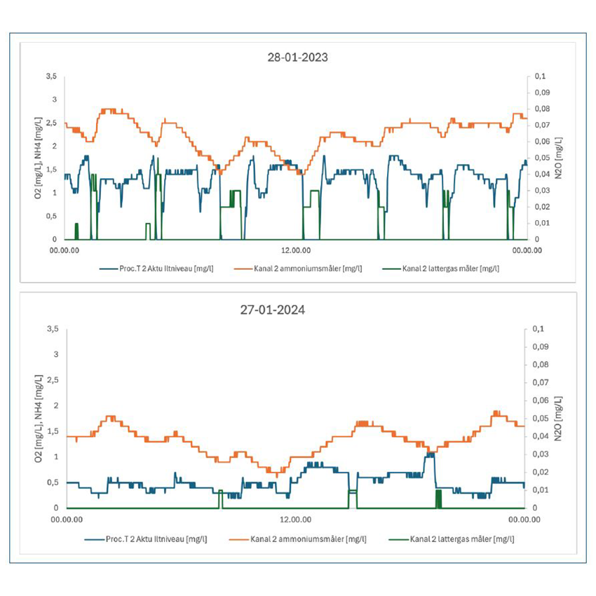 Lattergasdata fra Kerteminde_850X850